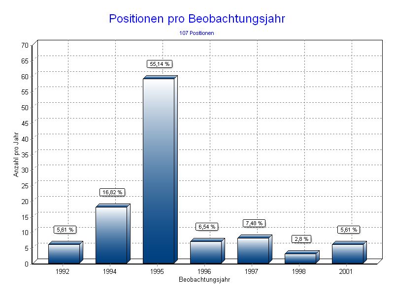 Positionen pro Jahr